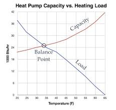 finding balance heat pump heating load vs capacity