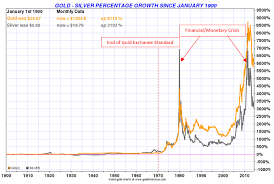 Back to detailed silver commodity price forecast. Gold And Silver Long And Short Term Performance Goldbroker Com