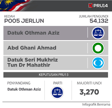 Pakatan harapan terengganu umum calon pru14. Bernama On Twitter Infografik Pru14 Calon Calon Parlimen Jerlun