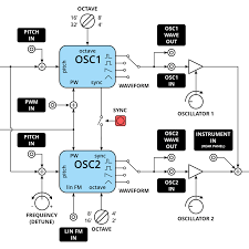 Synth Block Diagram Guidelines Syntherjack Article
