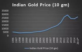 what strategy should be followed to invest in a gold etf