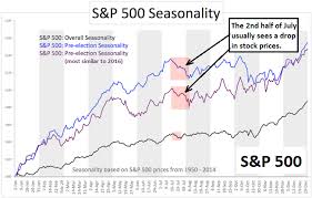 Check spelling or type a new query. S P 500 Seasonality One Chart Shows Why You Should Be Cautious Right Now Leadingtrader Com