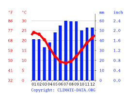 Winds from nw to wnw at 10 to 13 mph (16.1 to 20.9 kph) (16.1 to 20.9 kph). Shepparton Climate Average Temperature Weather By Month Shepparton Weather Averages Climate Data Org