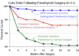 Parathyroid Surgery Cure Rates And Complication Rates