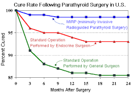 parathyroid surgery cure rates and complication rates