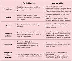Image result for Agoraphobic Avoidance