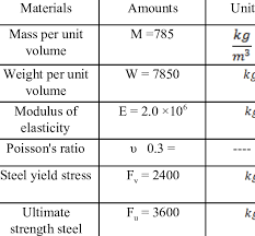 But steel bar suppliers will not understand this notation, they measure the steel bars in weight. Specifications Of Steel Sections Download Table