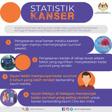 Kes ubat tahap kanser gastrik 4 diketahui. Tahukah Anda Laman Rasmi Institut Kanser Negara Facebook