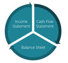 How The 3 Financial Statements Are Linked Together Step By Step