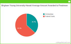 Find out your chances at financial aid and the true cost of attendance, room, board and fees with cappex's detailed financial metrics. Brigham Young University Hawaii Financial Aid Scholarships