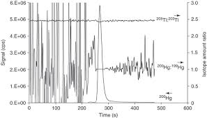 Isotope An Overview Sciencedirect Topics