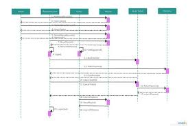Online Movie Ticket Booking Sequence Diagram Template