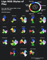 The primeira liga (pɾiˈmɐjɾɐ ˈliɣɐ; Investigating Playing Style S In The Liga Nos Data Analysis