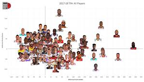 2017 2018 tpa chart for all players heading into february