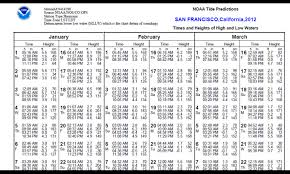 noaa considers abandoning printed annual tide and current