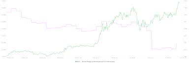 Find out whether it could eventually overtake bitcoin. Ethereum Price Against Bitcoin Not Looking This Bullish In The Last Three Years