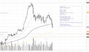Dhi Stock Price And Chart Nysedhi Tradingview Ymmelihulk Cf