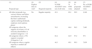 Theoretical Framework And Policy Issues In Regulating