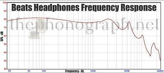 beats headphones frequency response thephonograph net