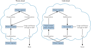 Condensation Precipitation