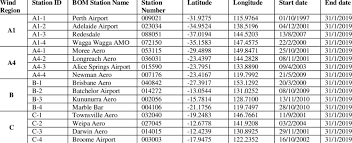 Provides access to south australia weather forecasts, weather observations, flood warnings and high sea these observations have not been quality controlled. Bureau Of Meteorology Weather Stations Used In This Analysis Download Scientific Diagram
