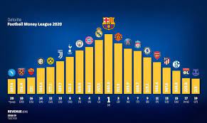 L'actualité du football amateur, dtn, dta, ligues, districts, terrains, sanctions, classement, clubs, coordonnées, fonds d'aide au football amateur, bénévoles. Football Le Fc Barcelone Devient Le Club Le Plus Riche Du Monde Les Echos