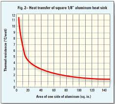 how to select a suitable heat sink