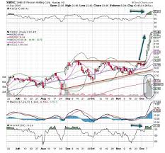 Smith Wesson Swhc Stock Is The Chart Of The Day