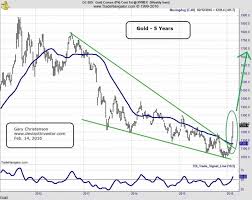 gold and silver price rise has begun the market oracle