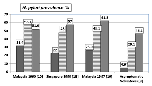 Professional membership organisation founded in 1976 to enhance the knowledge of its members by organising talks, conferences and other academic activities related to cancer management. Lessons Learnt From The Epidemiology Of Helicobacter Pylori Infection In Malaysia Jghf Marshall And Warren Lecture 2017 Goh 2018 Journal Of Gastroenterology And Hepatology Wiley Online Library