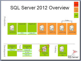 Any decommissioning plans must include details of alternative service provision, risk mitigation always be built into the decommissioning project plan. Manage Sql Server Instances For Decommissioning And Upgrade Projects