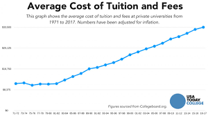 Private College Tuition Is Rising Faster Than Inflation Again