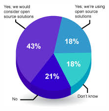 Pie Chart Use Of Open Source To Manage Big Data Business