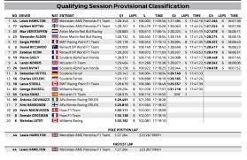 Saturday's f1 qualifying session took place during a heavy downpour. Fia On Twitter F1 Full Results Of The Qualifying Session Of Bahraingp