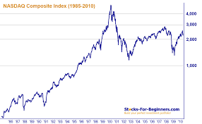The chart is intuitive yet powerful, offering users multiple chart types including candlesticks, area anyway, elun mask doesnt sell his tesla shares while nasdaq 100 at 52 week all time high, he keep. Nasdaq Composite Index Comp