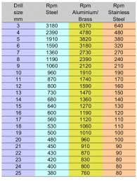 63 Disclosed Drill Speed Chart For Stainless Steel