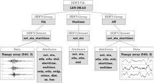 When an earthquake strikes, it's usually hard to miss. Local Earthquakes Detection A Benchmark Dataset Of 3 Component Seismograms Built On A Global Scale Sciencedirect