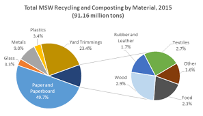 U S Recycling Facts Compared To Other Countries General