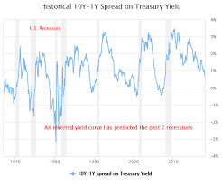 yield curve gurufocus com