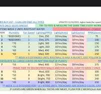 Ppm ranges for DWC : r/DWC