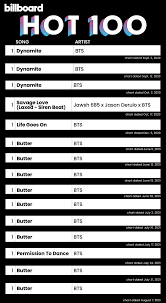 Bts' 'butter' places 4th on billboard hot 100 after 9 weeks at no. Bts S Butter Reigns As Number 1 On Billboard S Hot 100 For The Ninth Week The Longest Leading Hit Of 2021 Allkpop