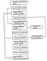 Flow Chart For Fmea