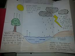 Inside Water Cycle Diagram Water Cycle Diagram Interactive Science Notebook Fourth Grade Science