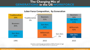 Engaging 5 Generations In The Future Workplace Part 1