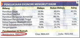 Dasar ekonomi baru (deb) merupakan dasar yang diperkenalkan oleh tun abdul razak iaitu perdana menteri malaysia kedua pada tahun 1970 selepas dari jumlah semua keluarga miskin 86% berada di kawasan luar bandar dan 14% di kawasan bandar. Isu Isu Negatif Perkauman Di Malaysia Dan Cara Cara Membendung Masalah Hubungan Etnik Dan Kaum