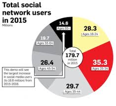 Where Will Social Media Users Go In 2016 Infographic