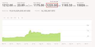 At the time this report was drafted, bitcoin was still trading around the $11,000 support levels, as investors have kept buying btc at its support levels recently. Bitcoin Price Reaches 1220 All Time High Pounces Cny 8000 Level