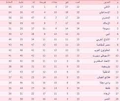 يقوم الباتش المصري بإضافة عدد كبير جداً من الأوجه الخاصة لكثير من الدوريات الأخرى. Ø¬Ø¯ÙˆÙ„ ØªØ±ØªÙŠØ¨ ÙØ±Ù‚ Ø§Ù„Ø¯ÙˆØ±Ù‰ Ø§Ù„Ù…ØµØ±Ù‰ Ø¨Ø¹Ø¯ Ù…Ø¨Ø§Ø±ÙŠØ§Øª Ø§Ù„ÙŠÙˆÙ… Ø§Ù„Ø§Ø±Ø¨Ø¹Ø§Ø¡ 25 4 2018 Ø§Ù„ÙŠÙˆÙ… Ø§Ù„Ø³Ø§Ø¨Ø¹