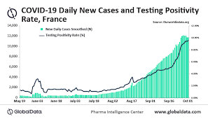 France S Testing Positivity Rate Increase Indicates Covid 19 Resurgence Says Globaldata Globaldata