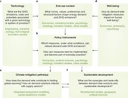 Advanced positioning of medical products. Towards Demand Side Solutions For Mitigating Climate Change Nature Climate Change